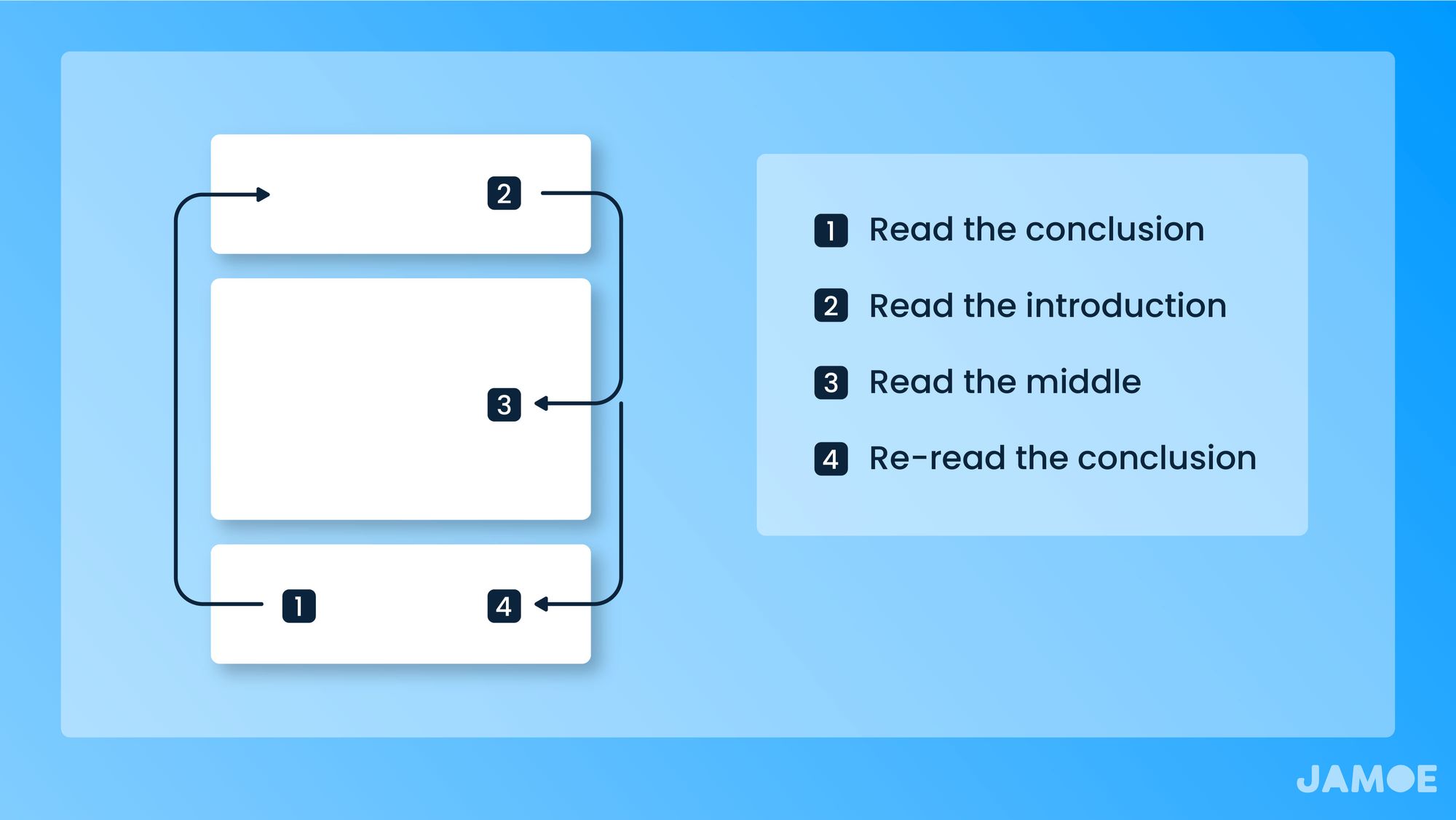 A Strategic Way to Make Sense of New Topics