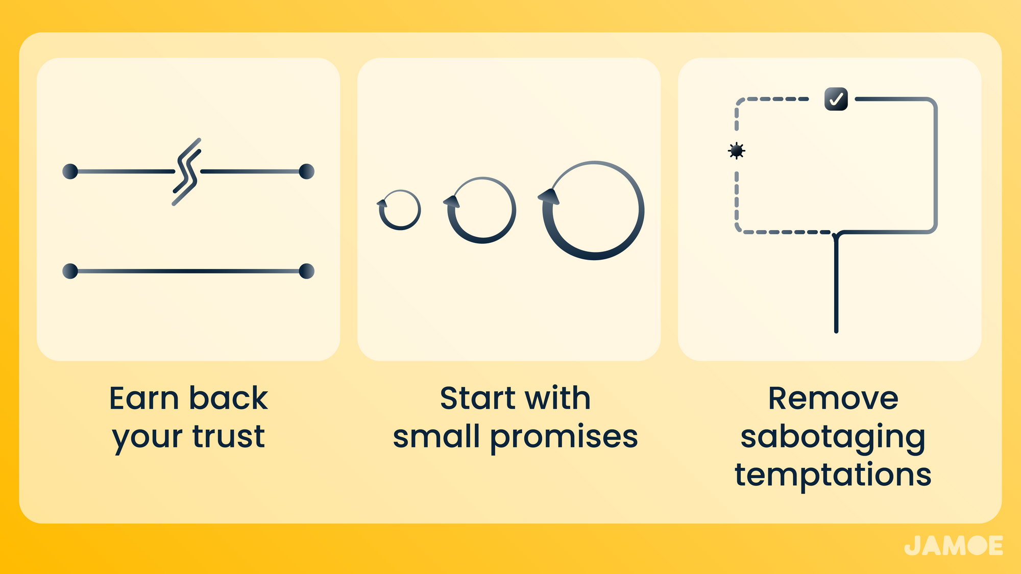 The three steps for building a stronger bias for playing the long game: 1) earn back your trust 2) start with small promises and 3) remove sabotaging temptations.