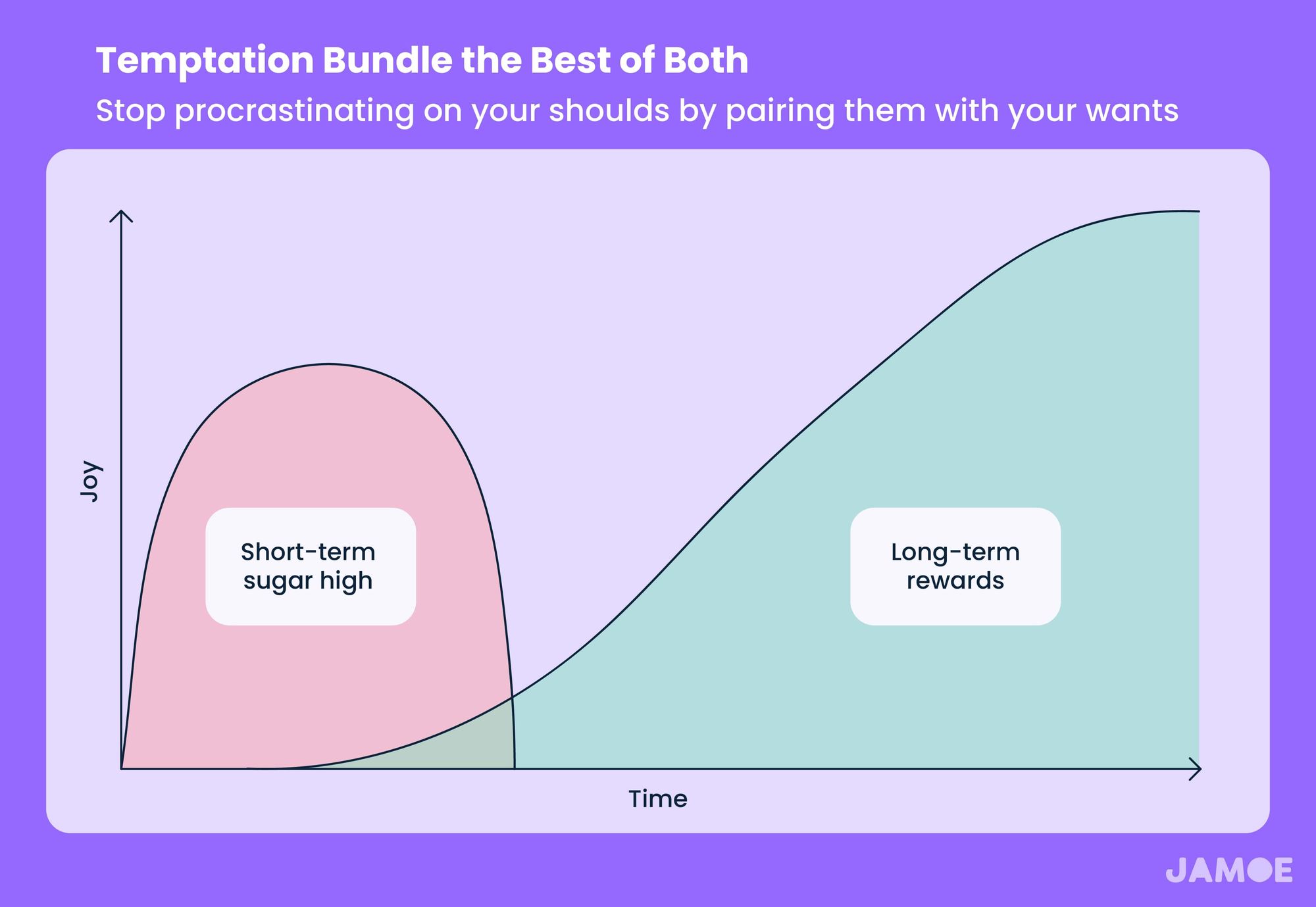 Temptation Bundling: Beating procrastination at its own game